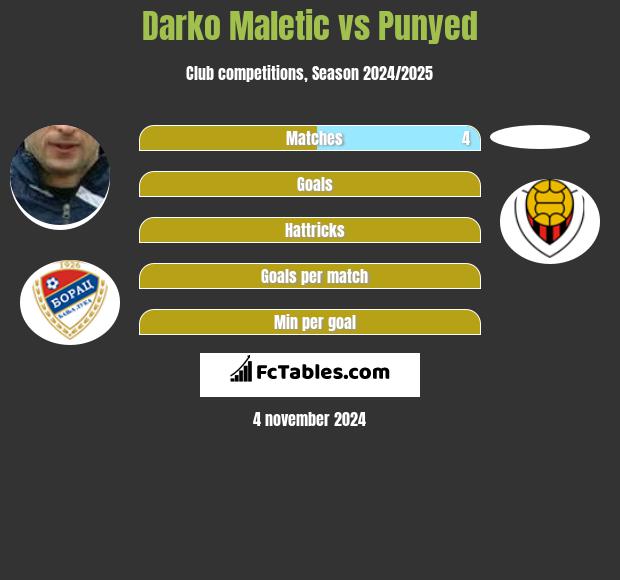 Darko Maletic vs Punyed h2h player stats