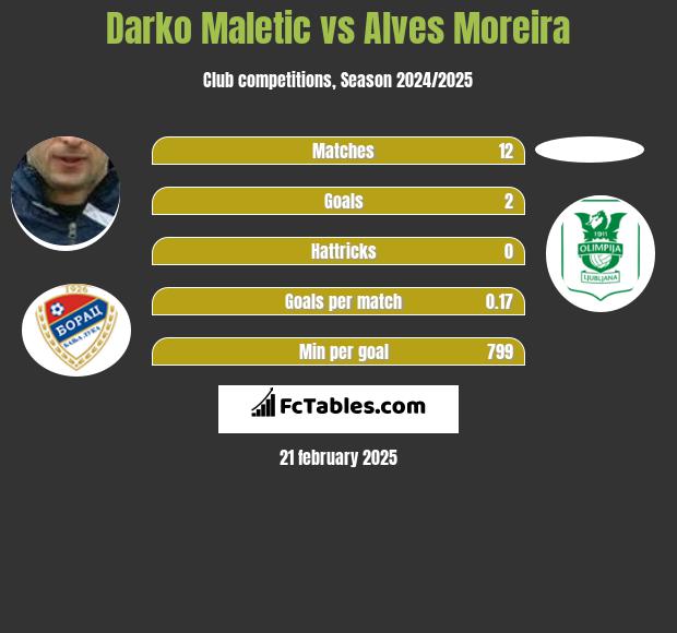 Darko Maletic vs Alves Moreira h2h player stats