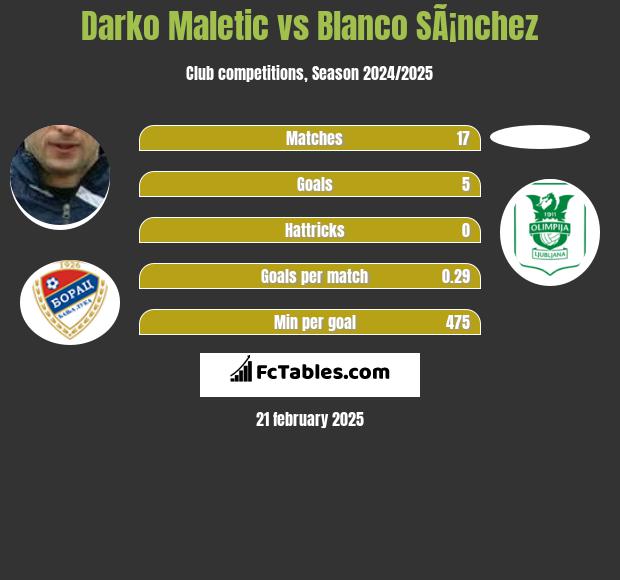 Darko Maletic vs Blanco SÃ¡nchez h2h player stats