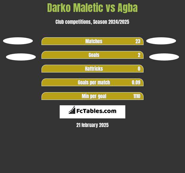 Darko Maletic vs Agba h2h player stats