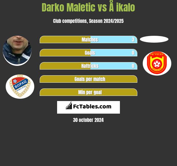 Darko Maletic vs Å ikalo h2h player stats