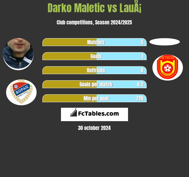 Darko Maletic vs LauÅ¡ h2h player stats