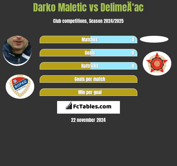 Darko Maletic vs DelimeÄ‘ac h2h player stats