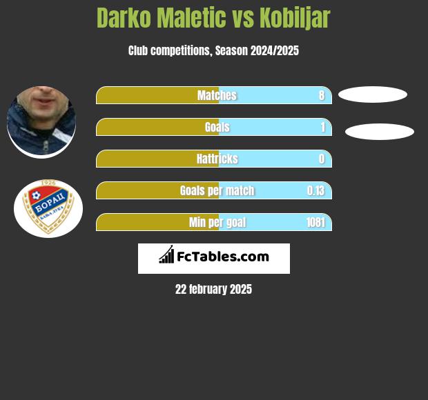 Darko Maletic vs Kobiljar h2h player stats