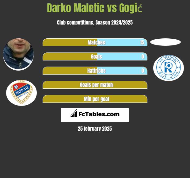 Darko Maletic vs Gogić h2h player stats