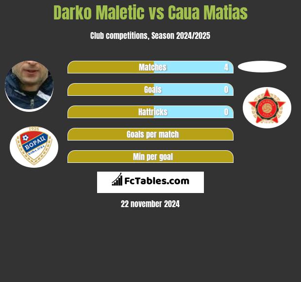 Darko Maletic vs Caua Matias h2h player stats