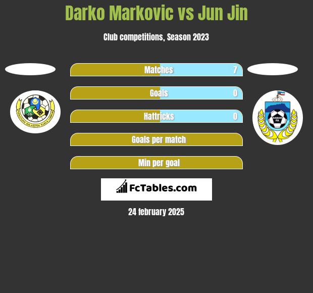 Darko Markovic vs Jun Jin h2h player stats