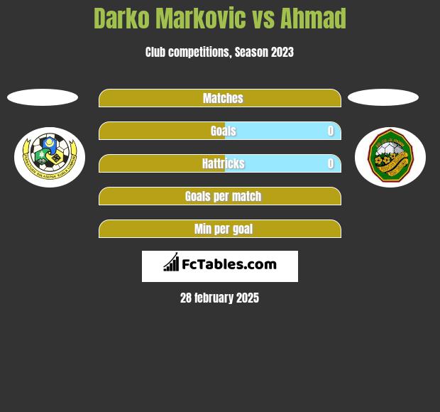 Darko Markovic vs Ahmad h2h player stats