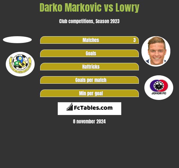 Darko Markovic vs Lowry h2h player stats