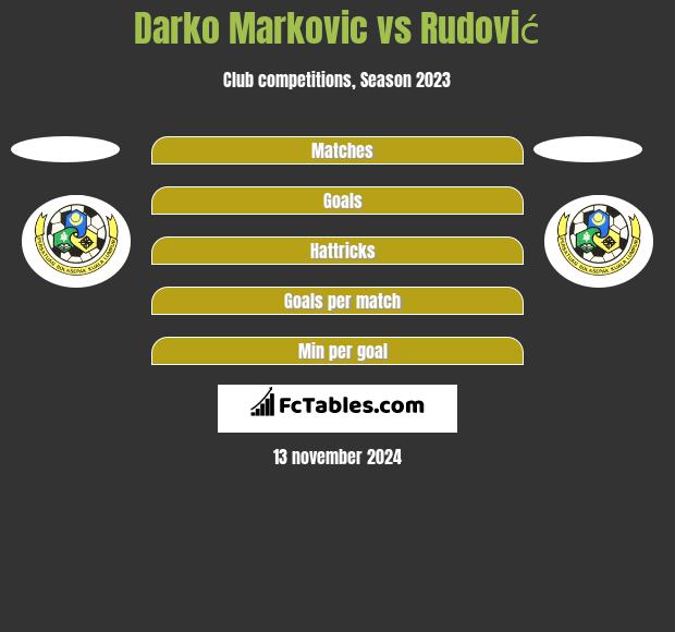 Darko Markovic vs Rudović h2h player stats