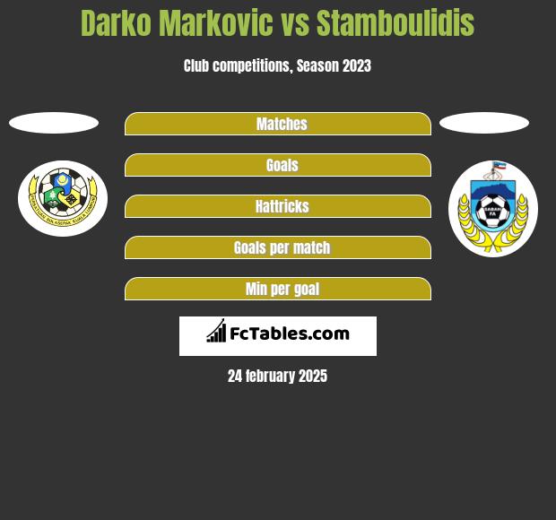 Darko Markovic vs Stamboulidis h2h player stats