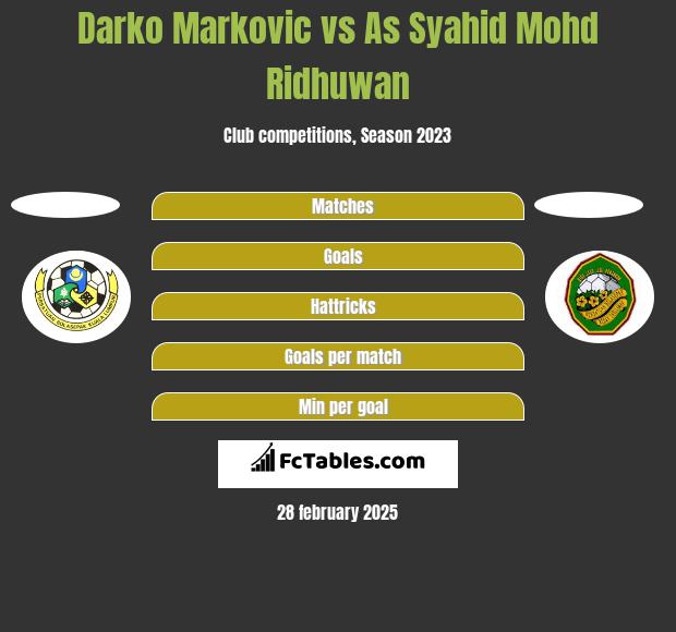 Darko Markovic vs As Syahid Mohd Ridhuwan h2h player stats