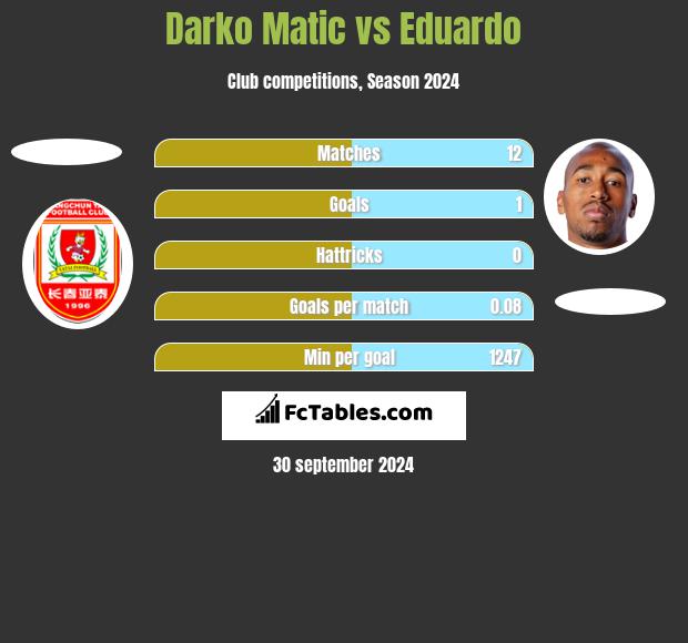 Darko Matic vs Eduardo h2h player stats