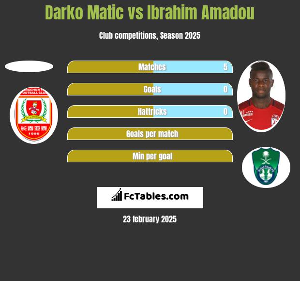 Darko Matic vs Ibrahim Amadou h2h player stats