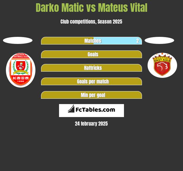 Darko Matic vs Mateus Vital h2h player stats