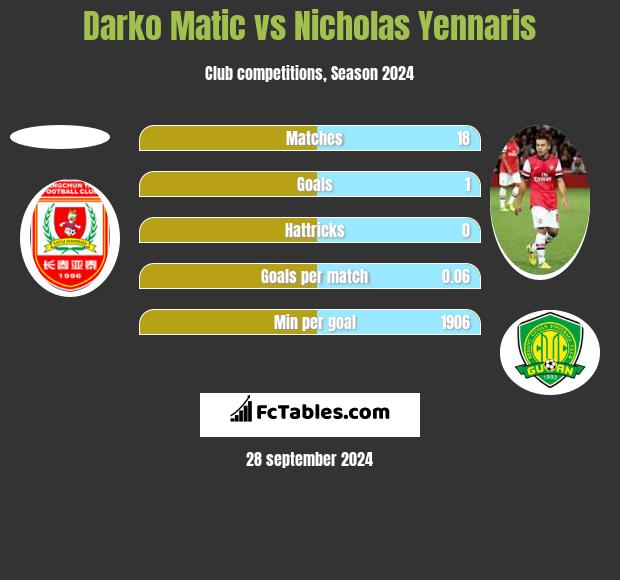 Darko Matic vs Nicholas Yennaris h2h player stats