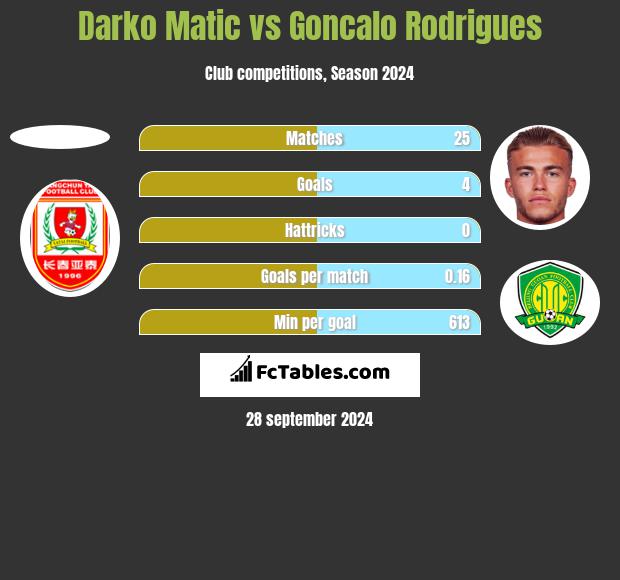 Darko Matic vs Goncalo Rodrigues h2h player stats