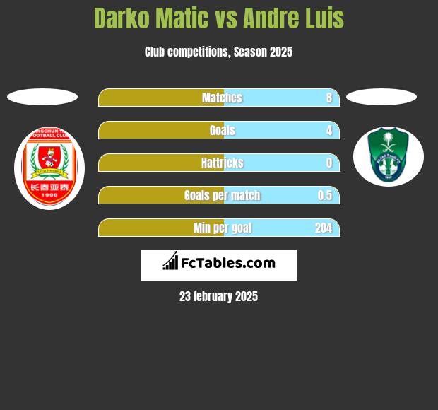 Darko Matic vs Andre Luis h2h player stats