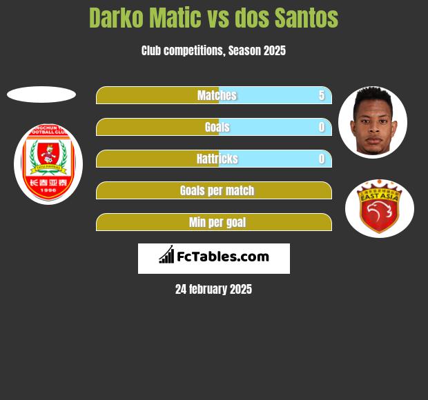 Darko Matic vs dos Santos h2h player stats