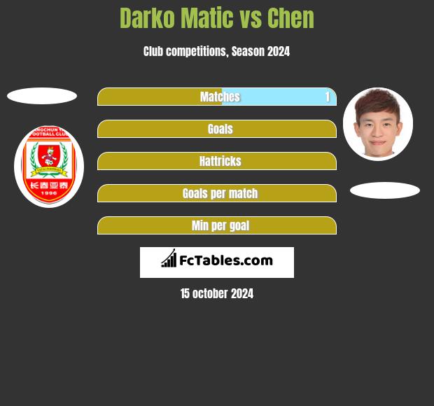 Darko Matic vs Chen h2h player stats