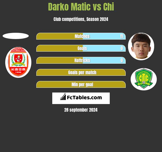 Darko Matic vs Chi h2h player stats