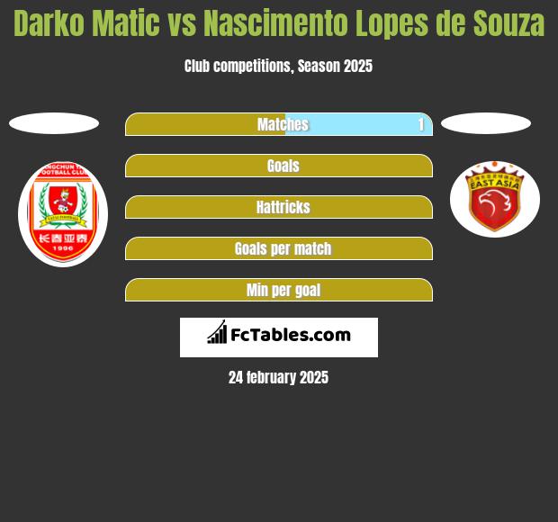 Darko Matic vs Nascimento Lopes de Souza h2h player stats