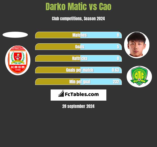 Darko Matic vs Cao h2h player stats