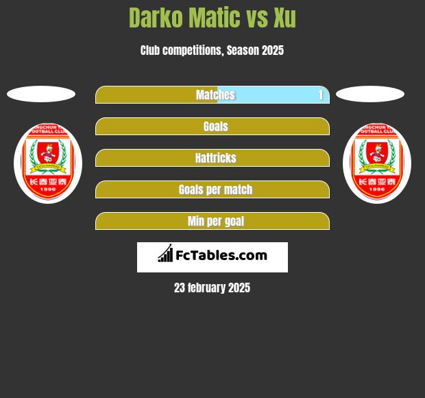 Darko Matic vs Xu h2h player stats