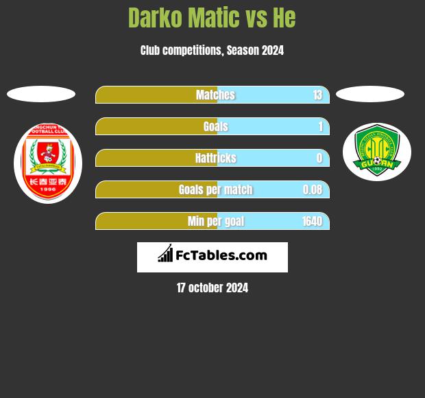 Darko Matic vs He h2h player stats