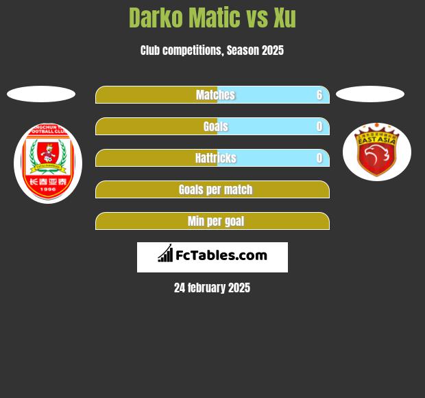 Darko Matic vs Xu h2h player stats