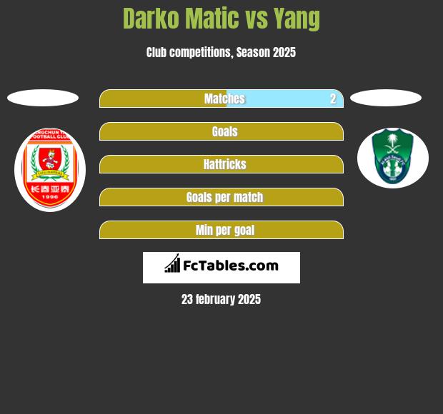 Darko Matic vs Yang h2h player stats