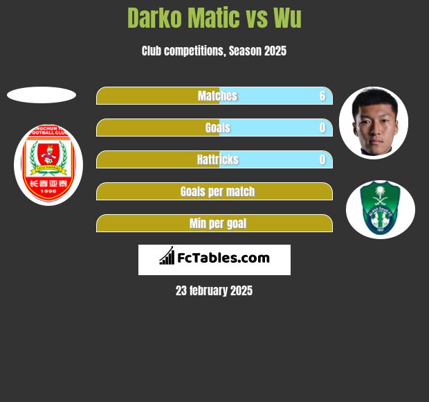 Darko Matic vs Wu h2h player stats