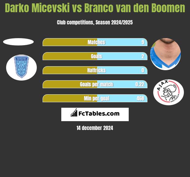 Darko Micevski vs Branco van den Boomen h2h player stats