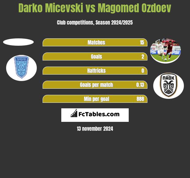 Darko Micevski vs Magomied Ozdojew h2h player stats