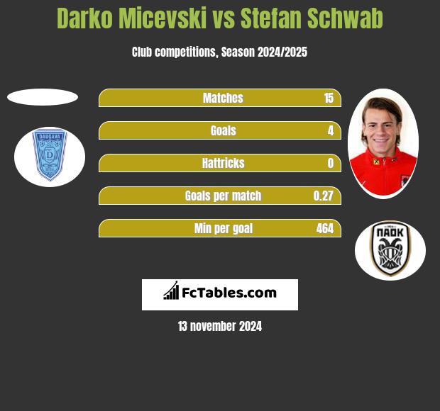 Darko Micevski vs Stefan Schwab h2h player stats