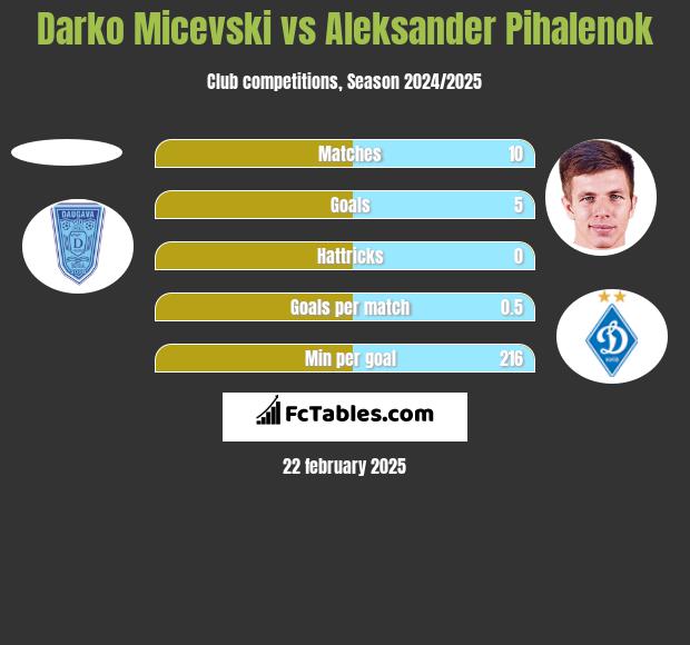 Darko Micevski vs Aleksander Pihalenok h2h player stats