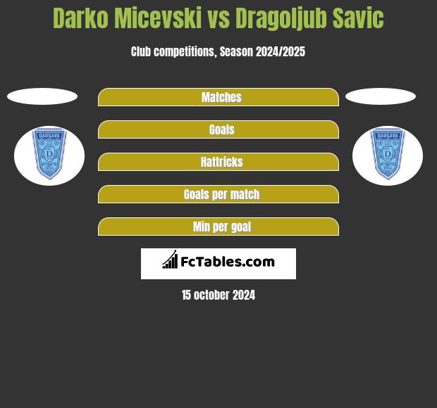 Darko Micevski vs Dragoljub Savic h2h player stats