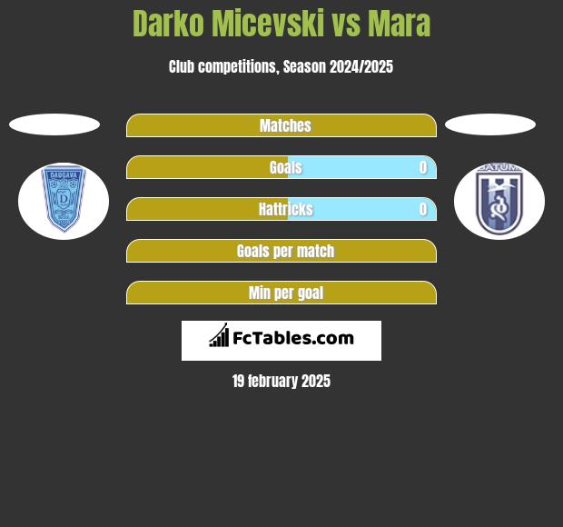 Darko Micevski vs Mara h2h player stats