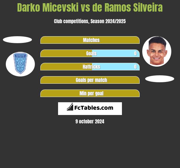 Darko Micevski vs de Ramos Silveira h2h player stats