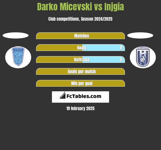 Darko Micevski vs Injgia h2h player stats