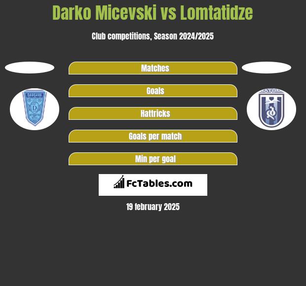 Darko Micevski vs Lomtatidze h2h player stats