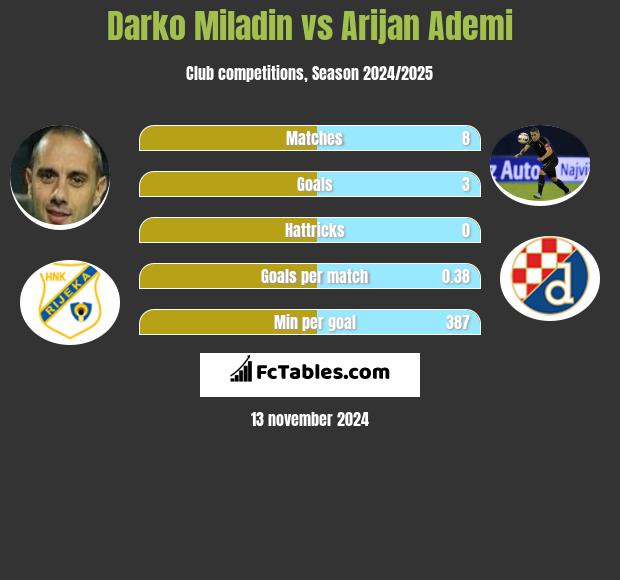 Darko Miladin vs Arijan Ademi h2h player stats