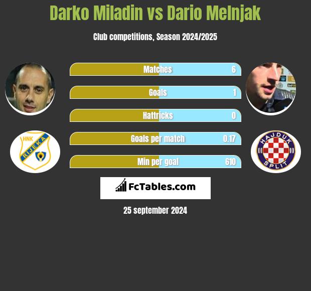 Darko Miladin vs Dario Melnjak h2h player stats