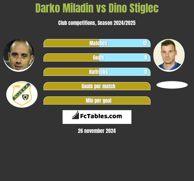 Darko Miladin vs Dino Stiglec h2h player stats