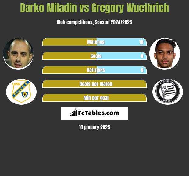 Darko Miladin vs Gregory Wuethrich h2h player stats