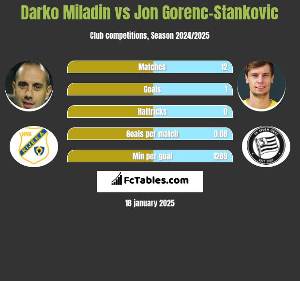 Darko Miladin vs Jon Gorenc-Stankovic h2h player stats