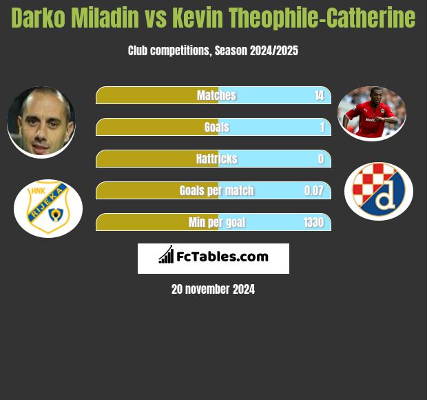 Darko Miladin vs Kevin Theophile-Catherine h2h player stats