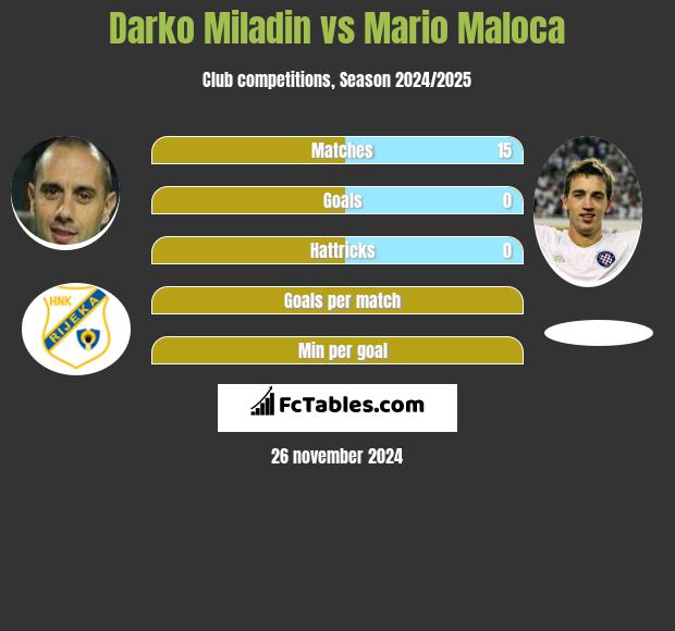 Darko Miladin vs Mario Maloca h2h player stats