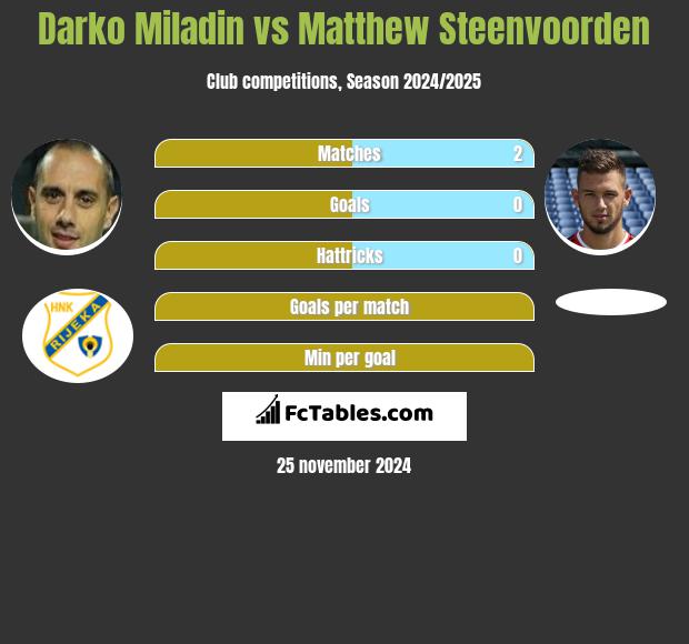 Darko Miladin vs Matthew Steenvoorden h2h player stats