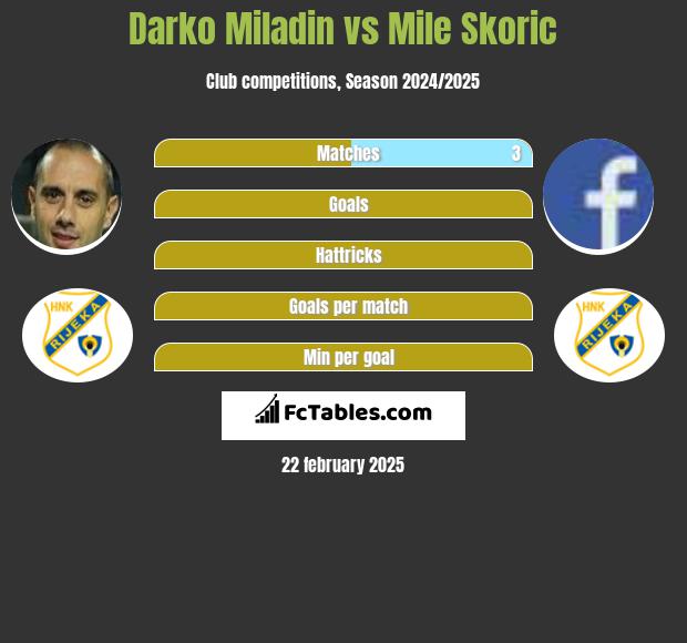 Darko Miladin vs Mile Skoric h2h player stats